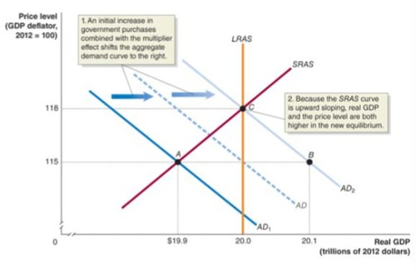 <p>The multiplier effect associated with an increase in government purchases, which leads to a larger increase in real GDP</p><p>ex) over time, a $100 billion increase in government purchases will result in an additional $100 billion in induced consumption spending</p>