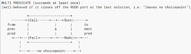 <p>… - well-behaved if it closes off the REDO port at the last solution, i.e. “leaves no choicepoint”</p>