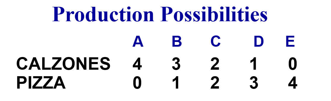 <p>resources are easily adaptable for producing either goods. result is a straight line PPC (not common)</p>