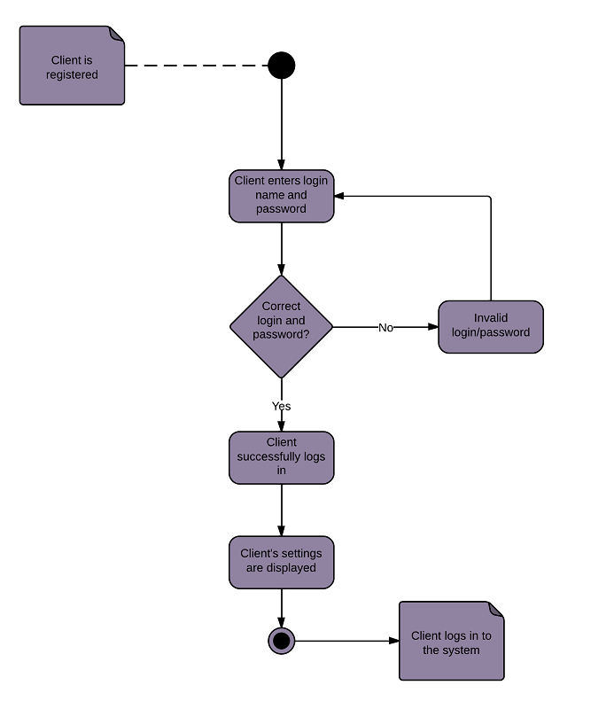 <p>Diagram czynności do strony logowania</p>