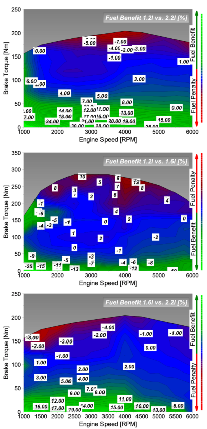 <p>Last-Drehzahl-Kennfeld: Drehzahl in rpm auf x-Achse &amp; BMEP in bar auf y-Achse (Last)</p><p>Sauger = 2.2L; moderat = 1 Turbo mit 1.6L; extrem = 2 Turbo mit 1.2L Motor</p>