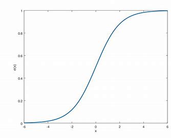 <p>sigmoidal curve</p>