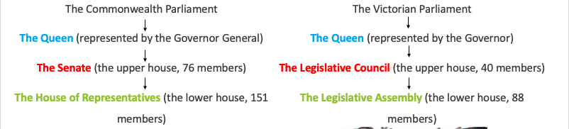 Structure of Parliament