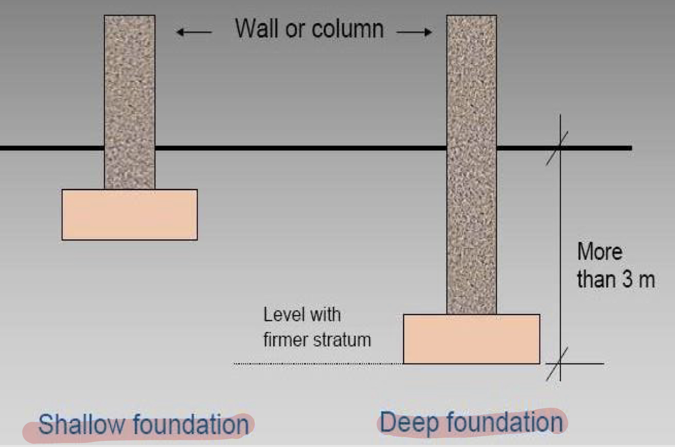 <p>Shallow: less than 3m</p><p>Deep: more than 3m</p>