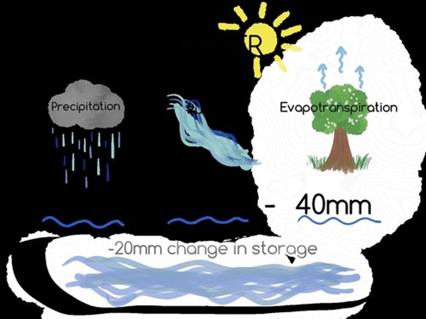 <p>Include less precipitation and more evapotranspiration in summer due to higher temperatures.</p>