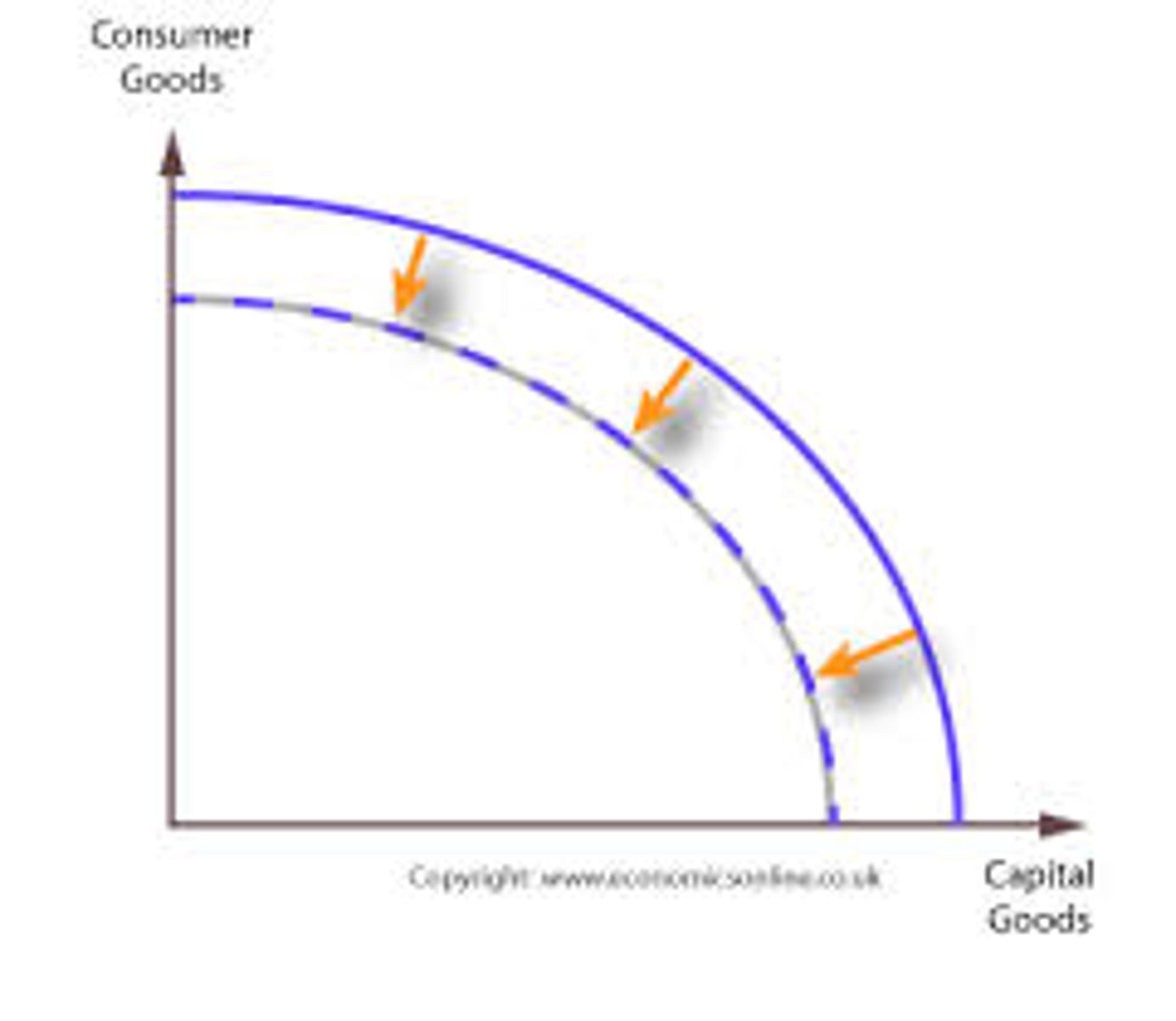 <p>Fewer inputs available, shifting PPC inward.</p>