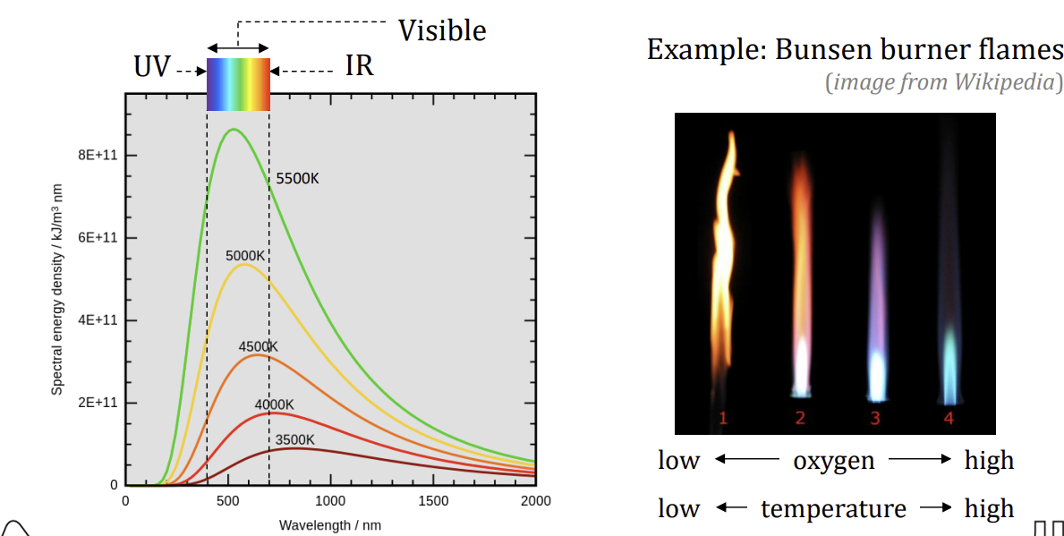 <p>black body emit radiation in all wavelengths</p><p>a ‘body’ at a certain temperature emits certain amounts of enerhy at certain spectrum</p><p>any object that temperature is not absolute zero will emit radiation</p>