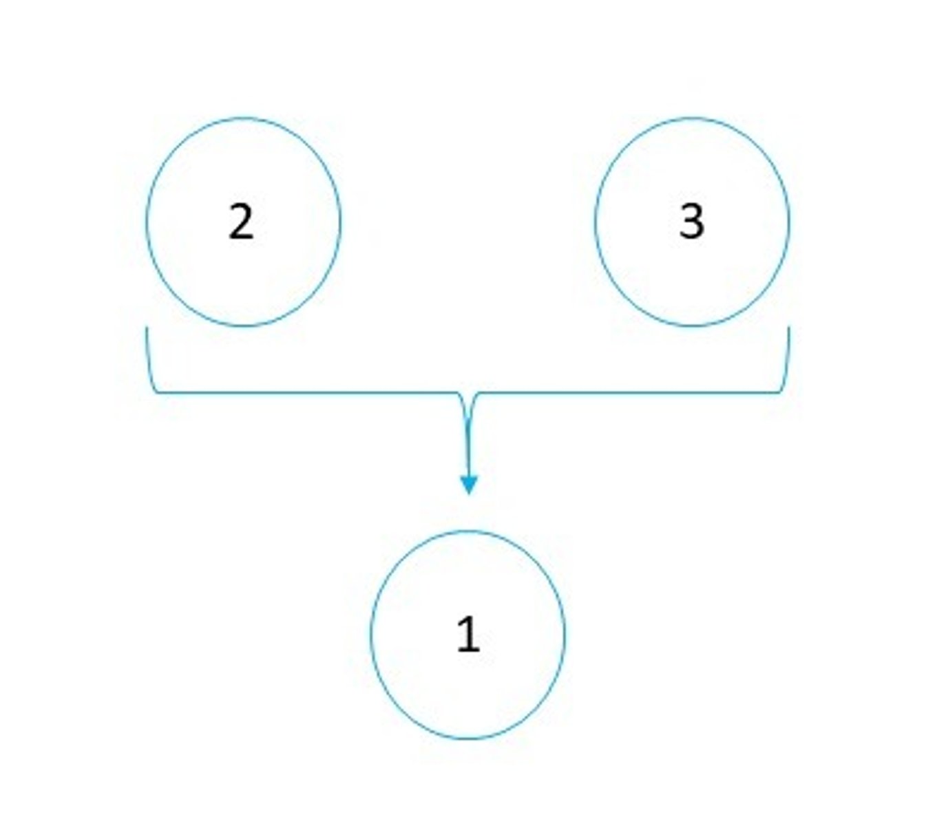 <p>both premises are related to each other and are both needed to support the conclusion.</p>