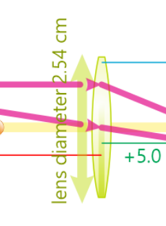 <p>Properties affected/not affected by lens diameter</p>