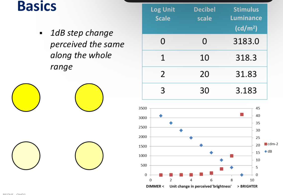<p>1 dB step change is perceived the same along the whole range </p><p>dB scle is a relative scale - based on maximum luminance the instrument can generate </p>
