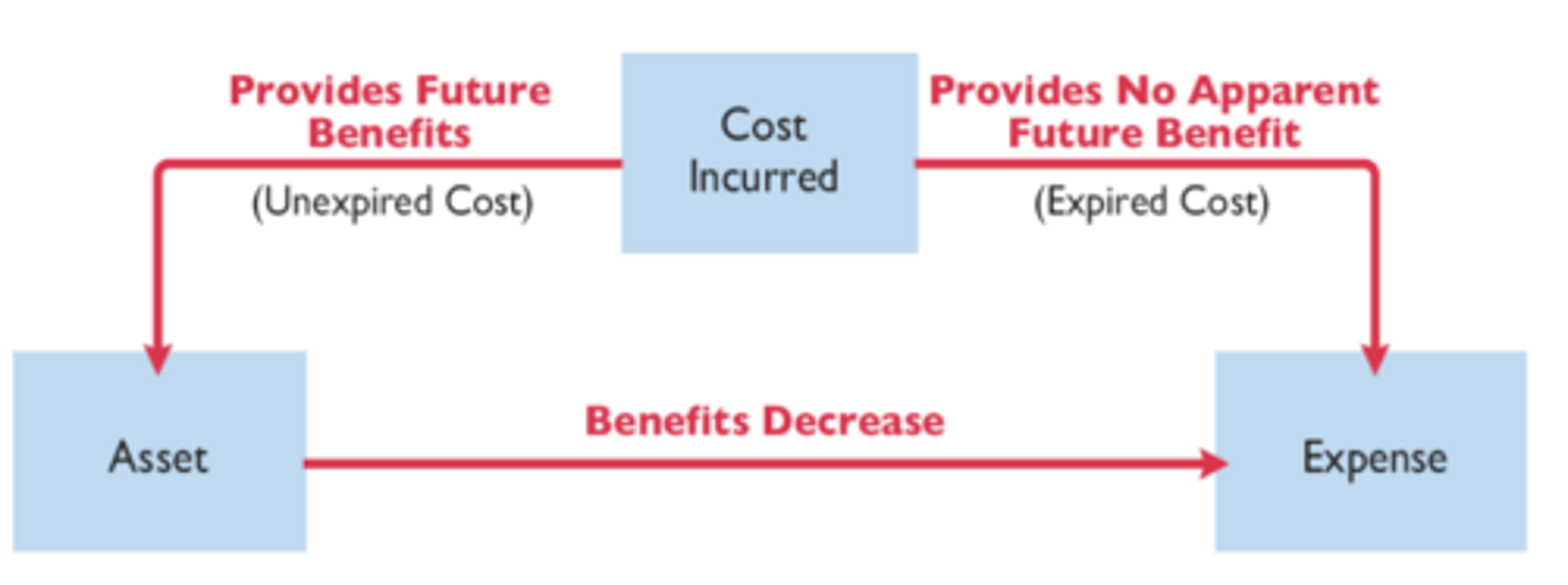 <p>Efforts (expenses) should be matched with accomplishment (revenues) whenever it is reasonable and practicable to do so.</p>