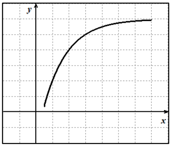 <p>f(x) ___, ROC is ___, curve is ___</p>