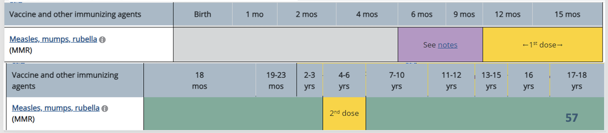 <p>MMR or MMR II: attenuated live measles and rubella viruses for 12 months and over, non-pregnant</p>