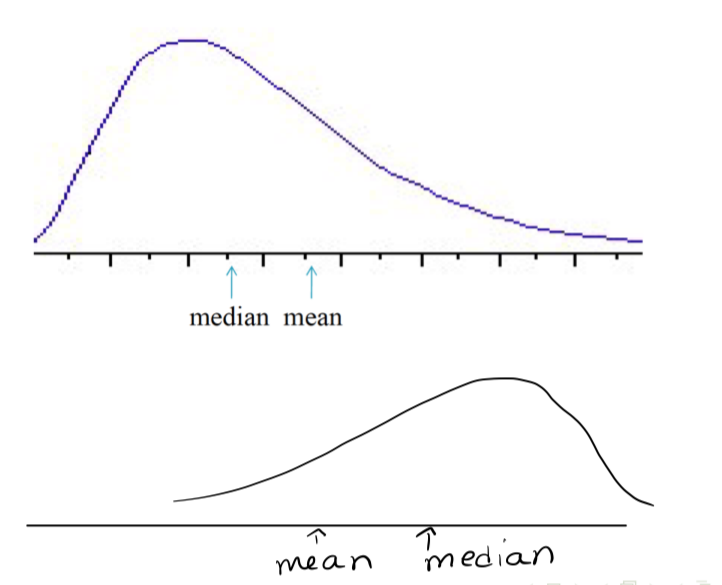 <p><span>The mean and median for a symmetric distribution are equal. For a skewed distribution, the mean is closer to the tail</span></p>