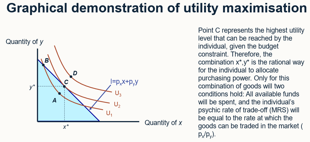 <ul><li><p>The individual would be irrational to choose A as they can get to a higher utility level just by spending more of their income. The assumption of non satiation implies that a person should spend all of his or her income to receive maximum utility. By reallocating expenditures, the individual can do better than B. D is out of the question because income is not large enough to purchase D. It is clear the position of maximum utility is C where x* and y* is chosen.</p></li></ul><p></p>