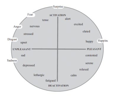 <ol><li><p>Valence; pleasant vs. unpleasant </p></li><li><p>Activation; activation vs deactivation </p></li></ol><p>Can be a mood, an emotion, a symptom, or a body state</p>