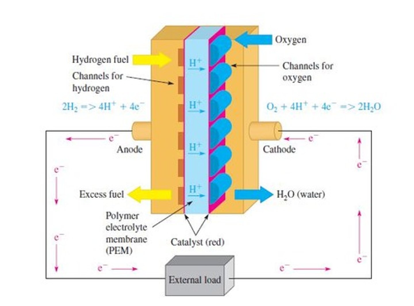 <p>Sources of voltage include batteries, solar cells, fuel cells, and generators.</p>