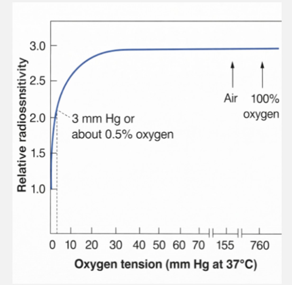 <p>remains the same even if the concentration of oxygen is increased</p>
