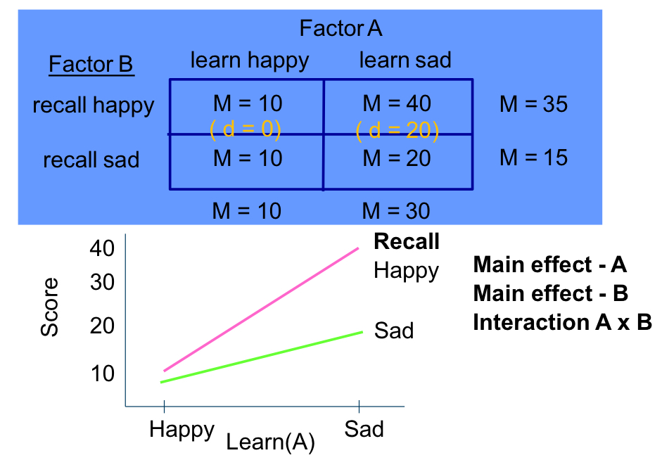 <ul><li><p>Main effect A: yes (10 ≠ 30)</p></li><li><p>Main effect B: yes (35 ≠ 15)</p></li><li><p>Interaction A x B: yes (10 ≠ 30)</p></li></ul><p></p>
