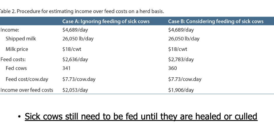 <ul><li><p>IOFC on a herd basis can give a more accurate indication of the financial performance of the herd than calculating IOFC on an individual cow basis</p></li><li><p>Example: Difference between produced and shipped milk</p></li><li><p>Dairy herd with 360 milking cows, 19 of which are in the sick pen with their milk discarded</p><ul><li><p>But fed the same diet as the healthy cows</p></li></ul></li><li><p>Assume that all cows (i.e., sick and non-sick) are fed the diet described in table 1</p></li></ul>