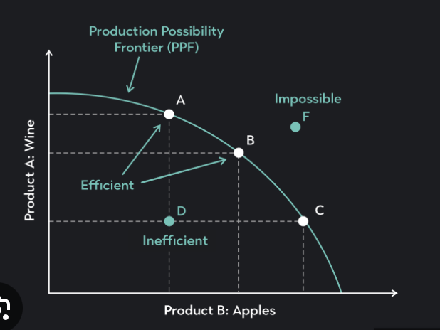 <p>A graph that shows the max combinations of 2 goods that can be produced in a given time period assuming 2 things:</p><ol><li><p>Full and efficient usage of available resources</p></li><li><p>Using the current existing state of technology</p></li></ol><p>Points on PPF (efficiency) Points inside PPF (inefficient) Points outside PPF (unattainable)</p>