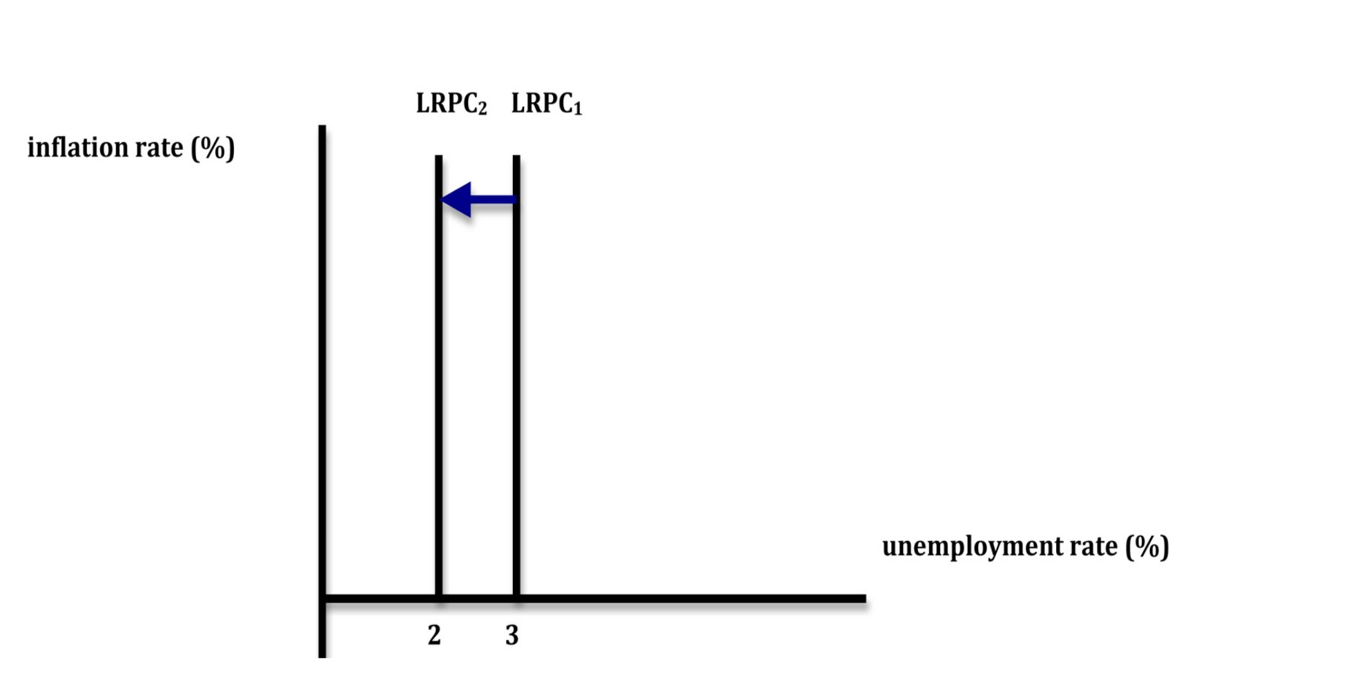<p><span style="background-color: transparent;">The NRU isn’t fixed. If we make the labour market more _______, we can shift the ____ left, _______ the NRU.</span></p>