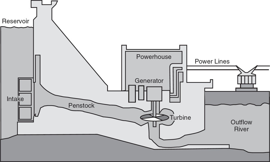 Typical hydroelectric dam