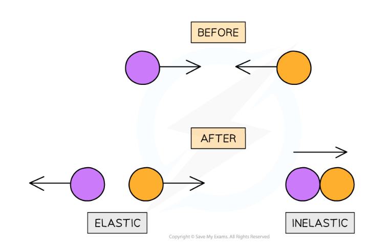 <p>after a collision objects move in the same direction</p><p>they have a combined mass and velocity</p>