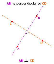 <p>two lines intersect to form a 90 degree angle</p>