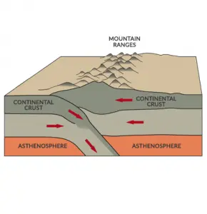 <p>two plates collide without any water above them</p><p>forms mountains (Himalayas)</p><p>no volcanic activity but earthquakes are possible</p>
