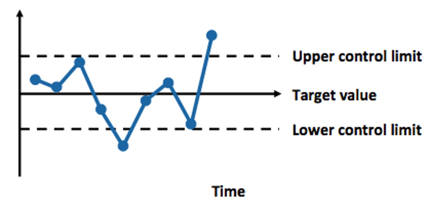 <p>Chart used in project management to show how a process behaves over time to determine whether a process is in control.</p>