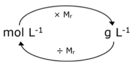 <p>multiply or divide by molar mass</p>