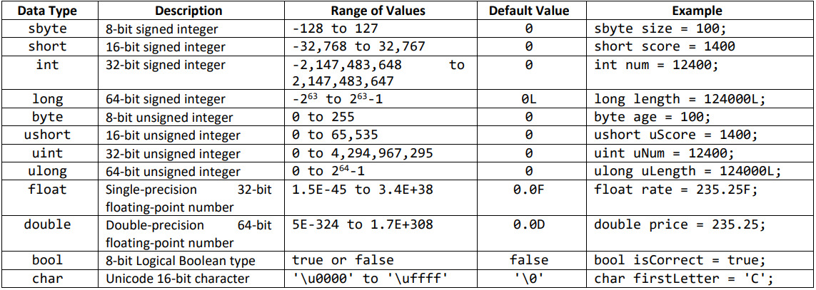 <p>Table 4. Value types in C#</p>