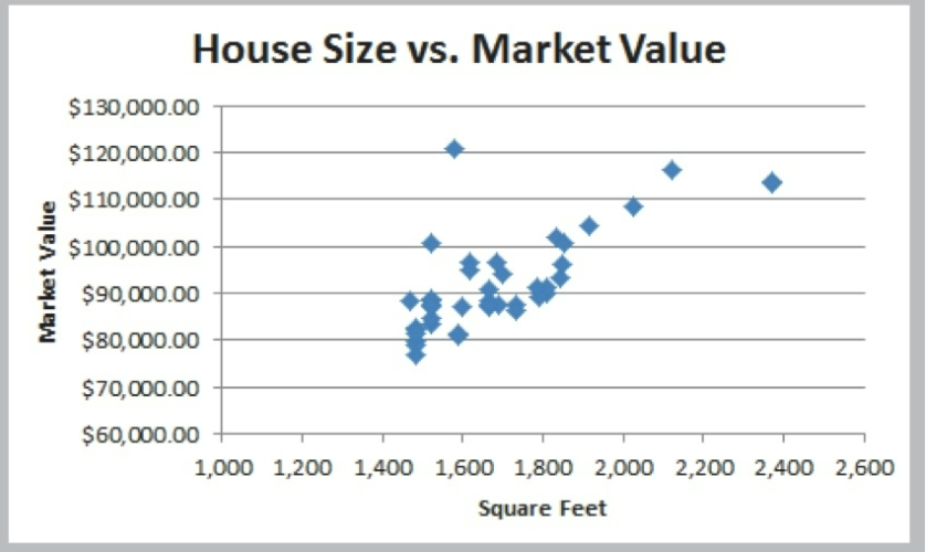 <p>scatter chart</p>