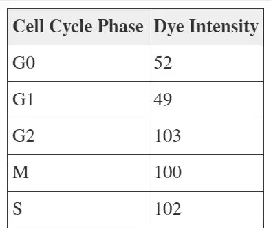 <p>According to the table, when does DNA double?</p>