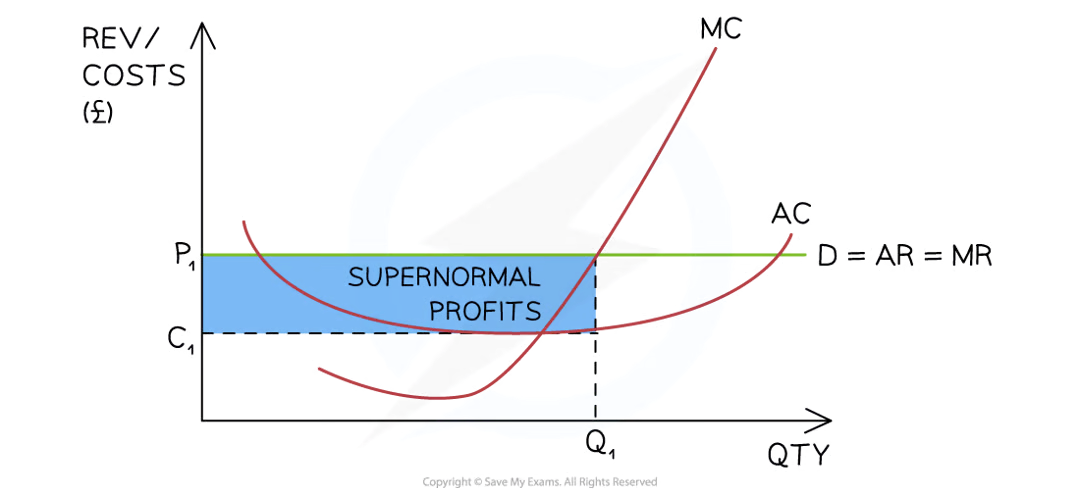 <p>can make <strong>supernormal profit</strong></p>
