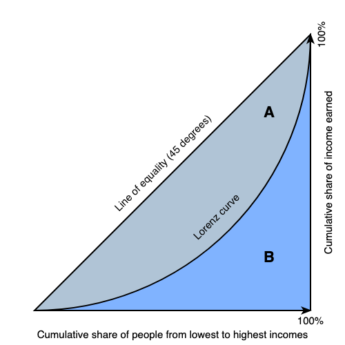 <p>measures the distribution of income equality </p><p>(want to be as close to the perfect equality line)</p>