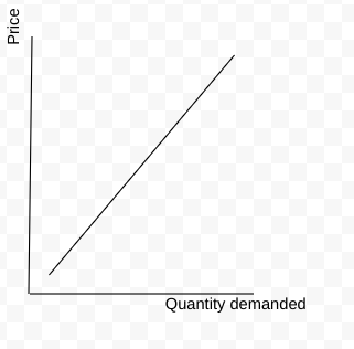 <p>The different quantities of a good that sellers are wanting to sell at different prices.</p><p>Once again, price is the y-axis and quantity supplied is the x-axis.</p>