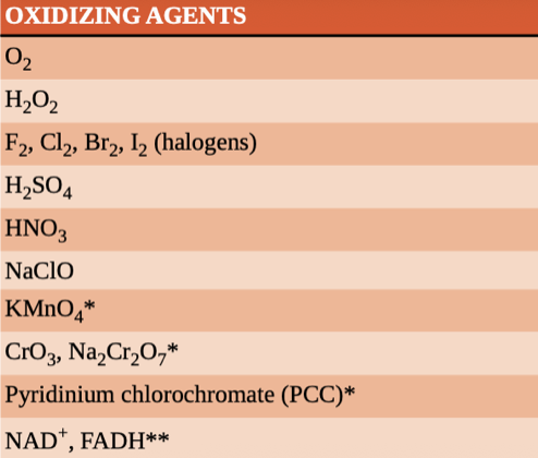 <p>facilitates the oxidation of another compound and is <strong>reduced itself in the process</strong></p><p>Common <strong>oxidizing agents almost all contain oxygen or a similarly electronegative element.&nbsp;</strong></p><p class="p1"><strong>eg (F, O, N, C)&nbsp;</strong></p><p class="p1"><strong>electronegativity increases up the group and from left to right&nbsp;</strong></p>