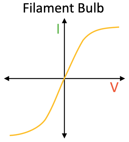 <p>trasnfer some energy to therm store(lamp), which design to heat up. Resist increase(heat). A diode works differently.</p>