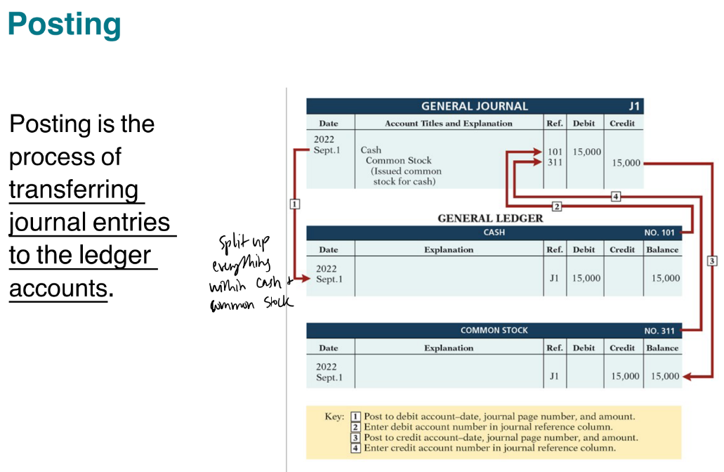 <p>process of</p><p>transferring</p><p>journal entries</p><p>to the ledger</p><p>accounts.</p>