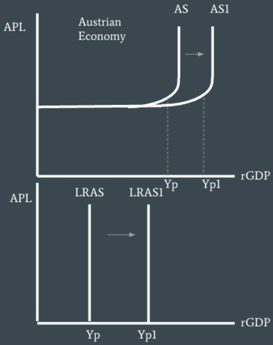 <p>What are factors that change Keynes AS or LRAS (5)?</p>