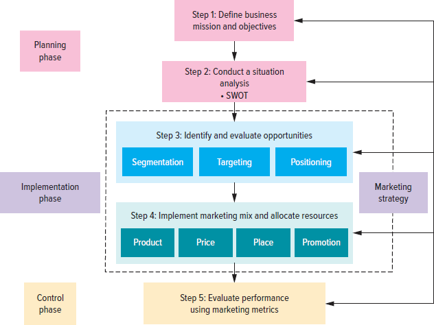 The Marketing Plan