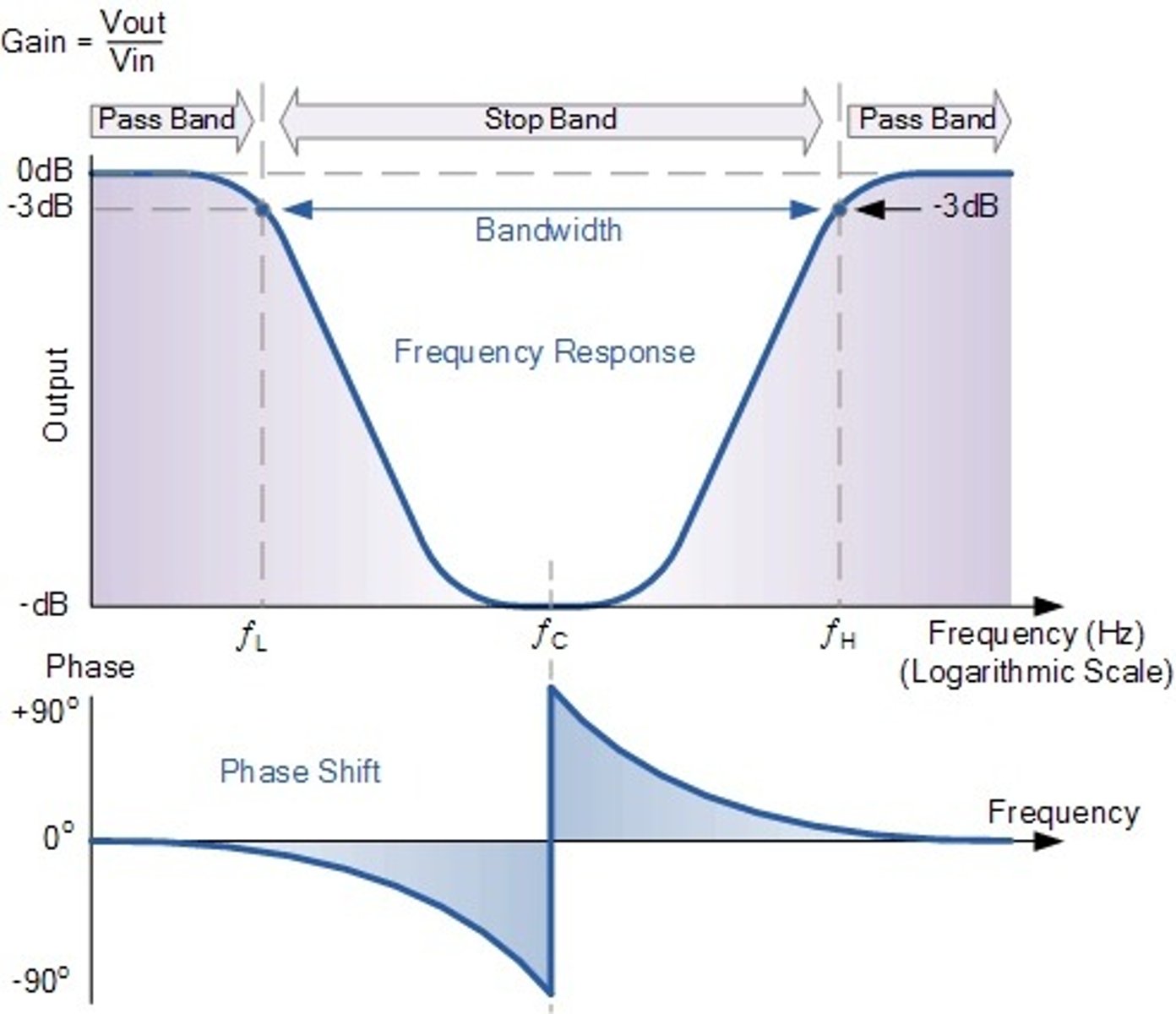 <p>the frequency region over which frequencies are attenuated</p>