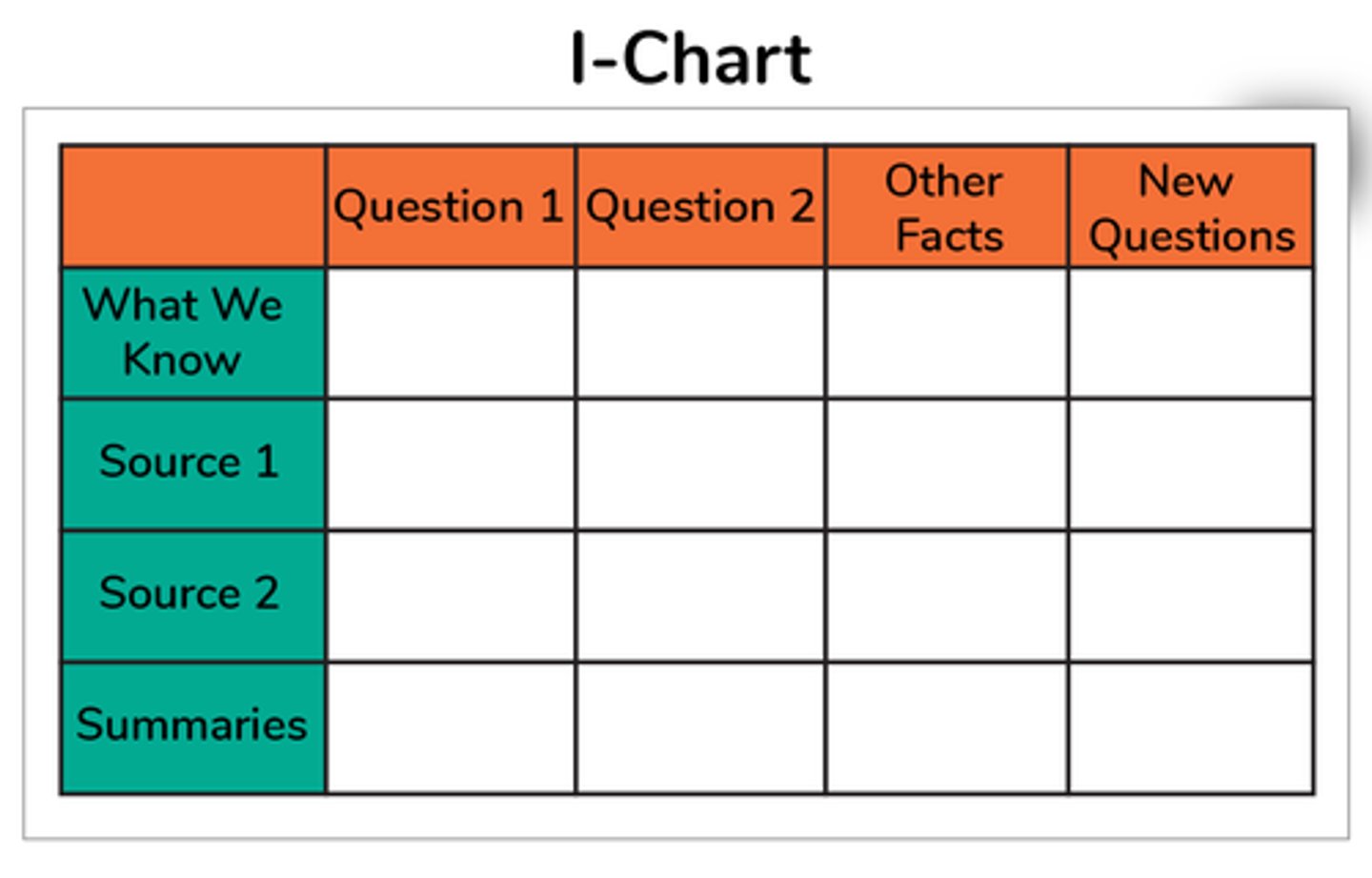 <p>type of graphic organizer used for inquiry and research; organizes information by planning, interacting, and integrating/evaluating</p>