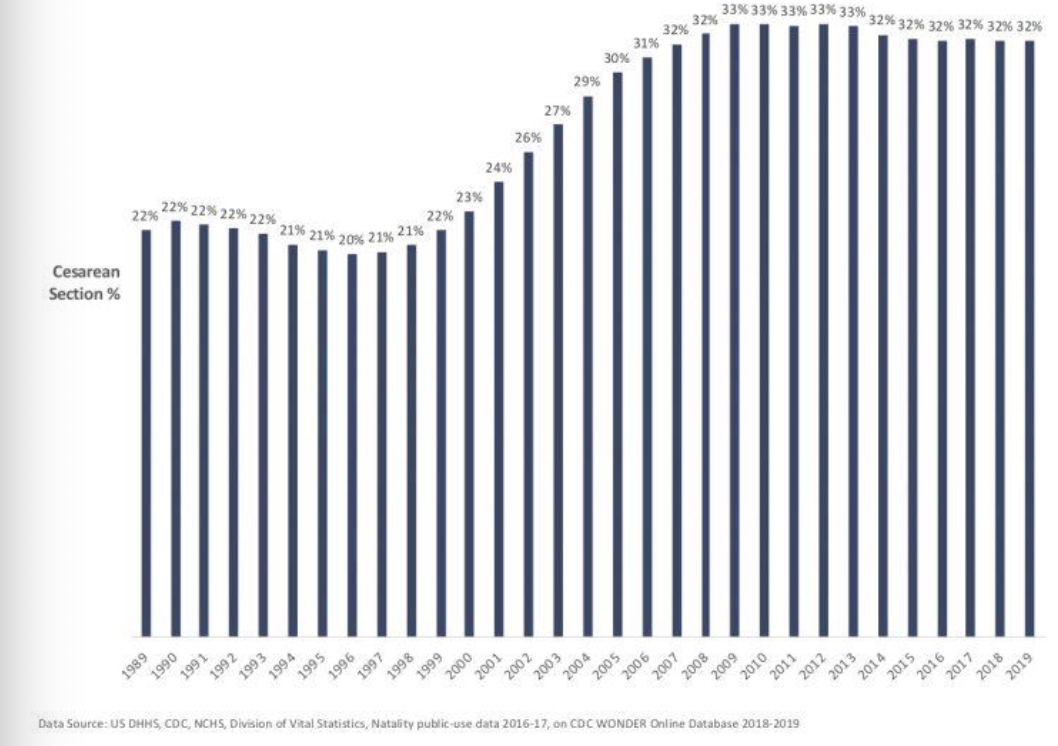 <ul><li><p>steady decline in the early 1990s → increased rapidly from 1996 - 2009 → rate plateaued after</p></li></ul><p></p>
