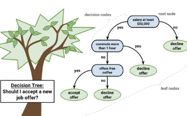 <p>powerful and intuitive machine learning technique that learn and express classification or prediction patterns in the form of a tree structure.</p>