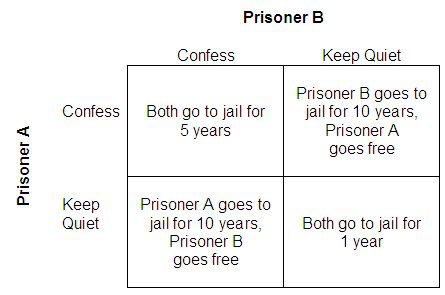 <p>a particular &quot;game&quot; between two captured prisoners that illustrates why cooperation is difficult to maintain even when it is mutually beneficial (rationally, both will defect to ensure a lighter sentence because neither of them trust that the other will cooperate)</p>