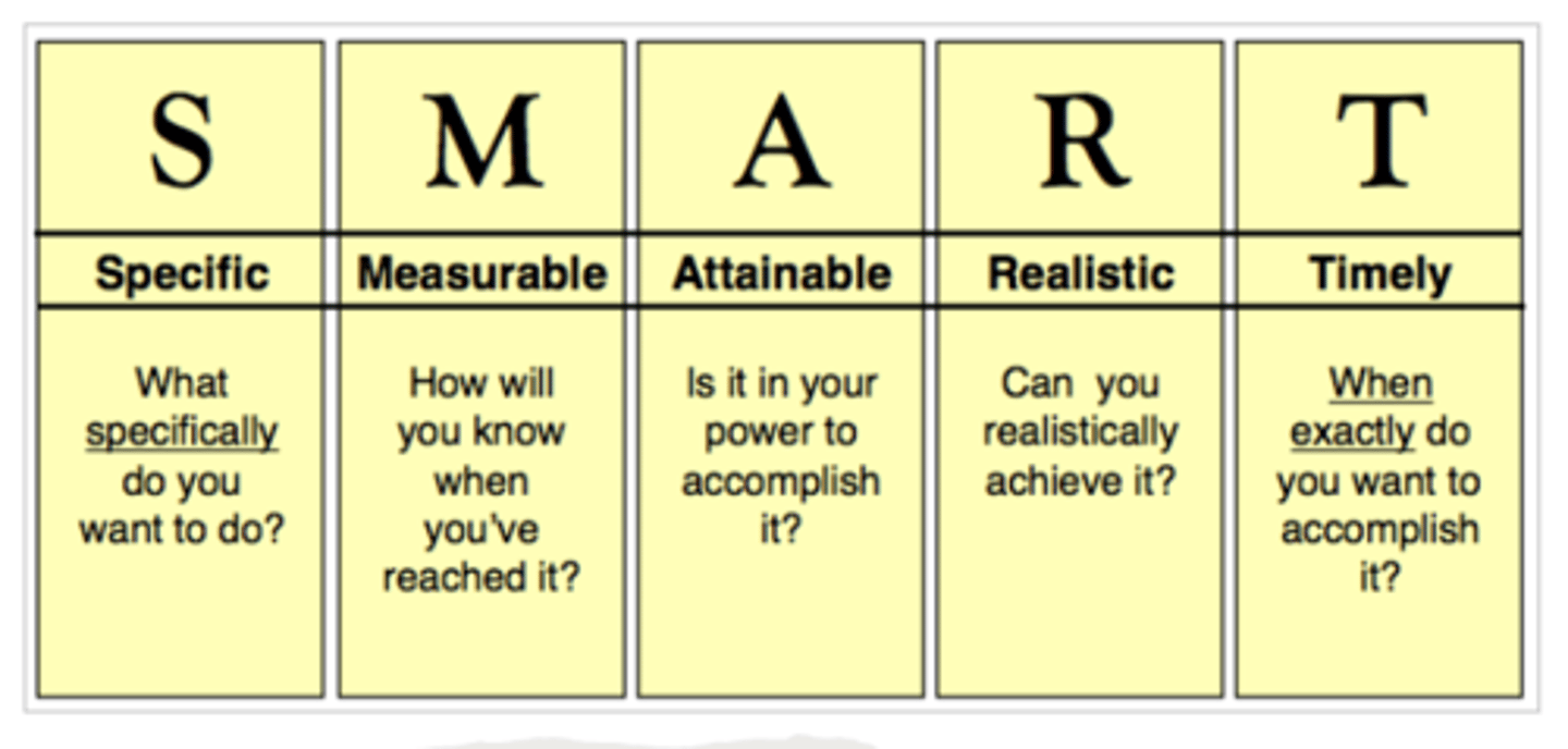 <p>Specific</p><p>Measurable</p><p>Attainable</p><p>Realistic</p><p>Time</p>
