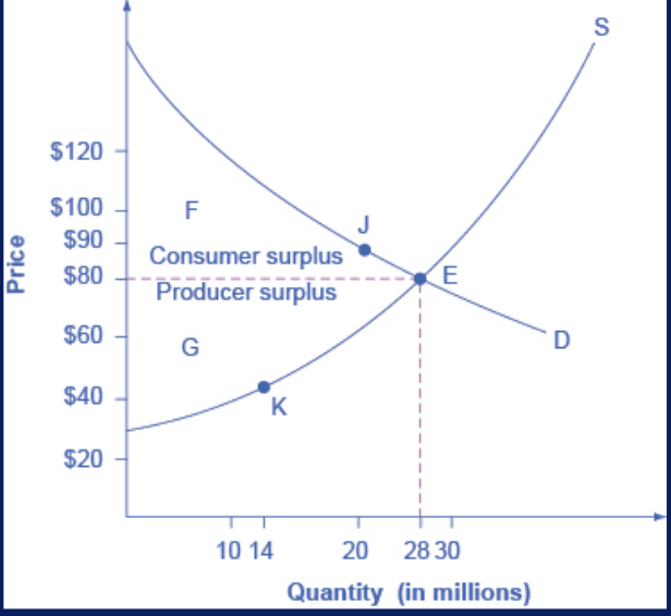 <ul><li><p>the amount that a seller is paid for a good minus the seller’s actual cost</p></li></ul><p></p>